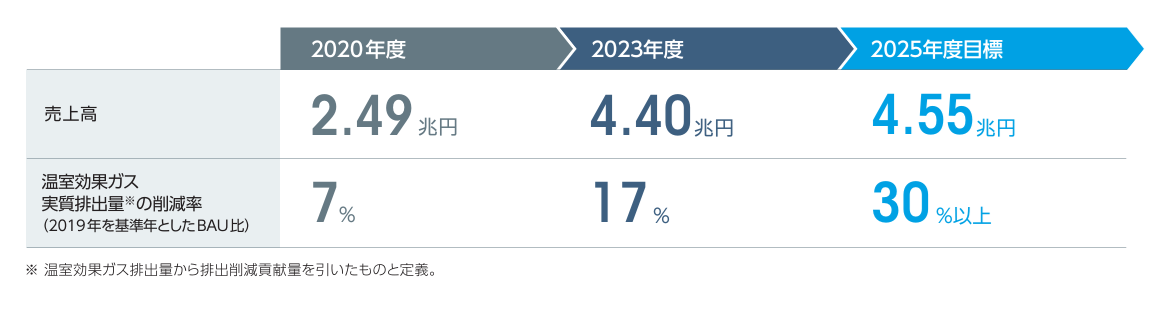 売上高　温室効果ガス実質排出量の削減率